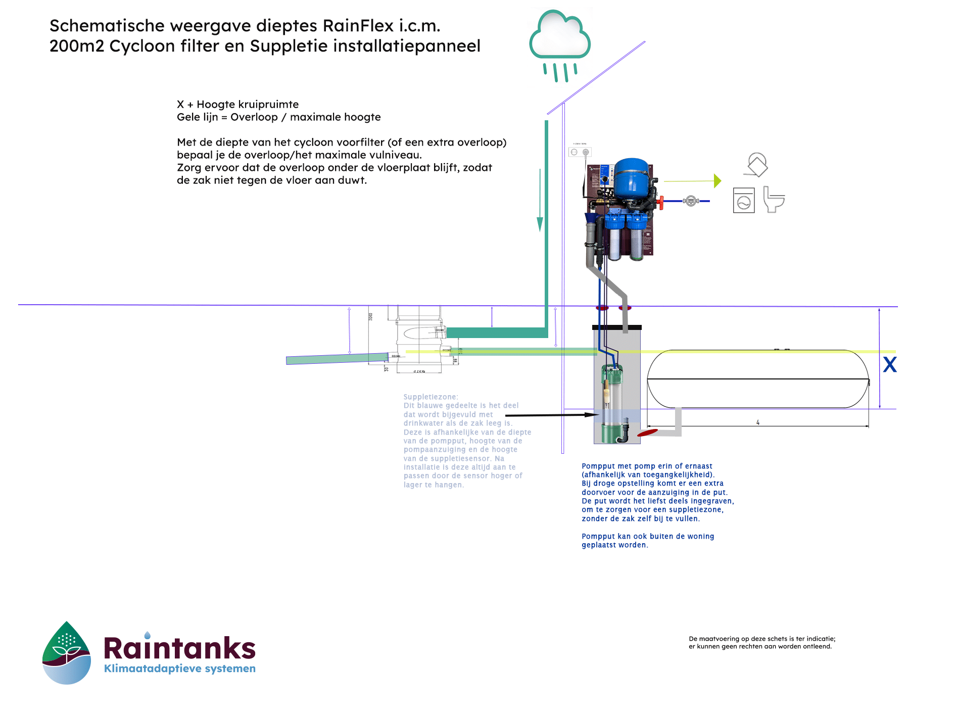 RainFlex maatvoering met 200m2 cycloon icm installatiepanneel