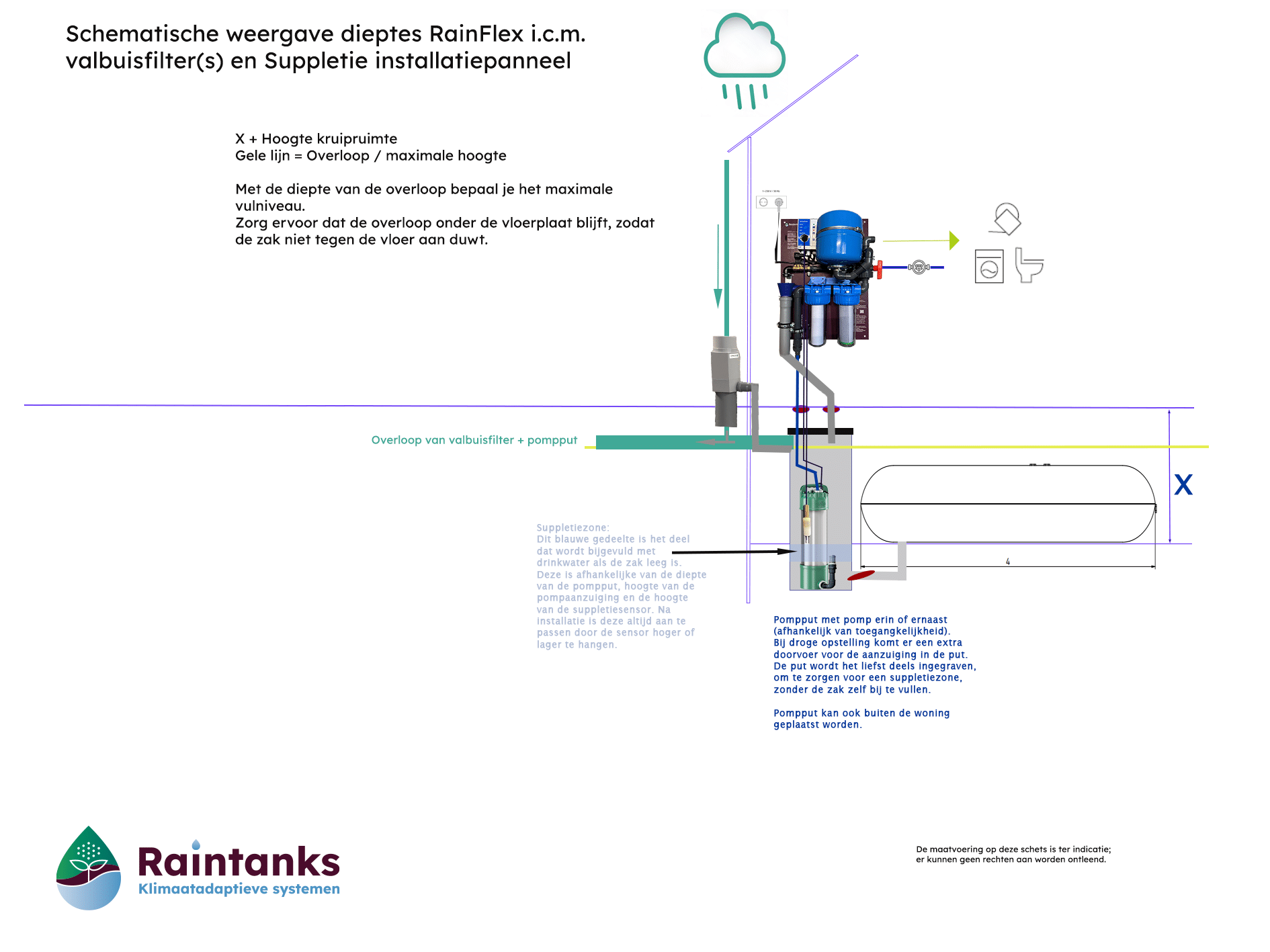 RainFlex maatvoering met valbuisfilter icm installatiepanneel